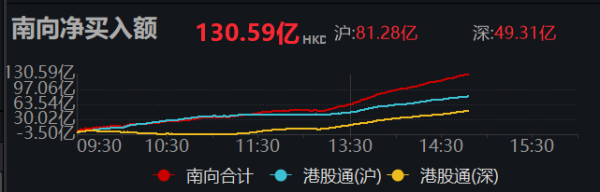 顶级配资 南向资金净买入超130亿港元