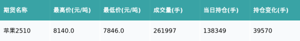 旺润配资 苹果主力合约收涨0.14%
