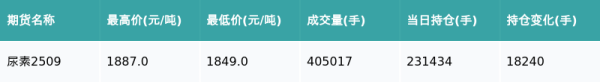 胜宇配资 尿素主力合约收涨1.95%
