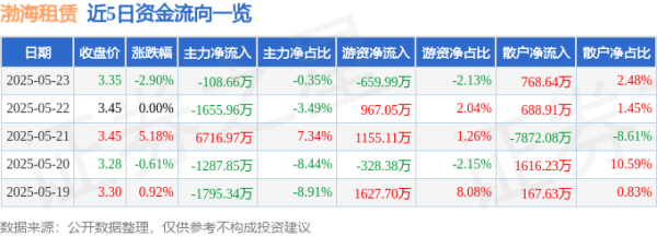 鼎牛网 股票行情快报：渤海租赁（000415）5月23日主力资金净卖出108.66万元