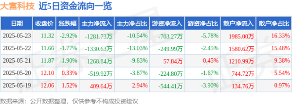大牛时代配资 股票行情快报：大富科技（300134）5月23日主力资金净卖出1281.73万元