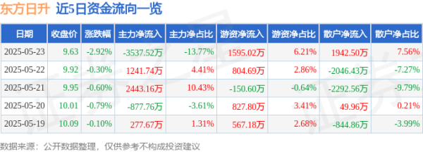 宜人配资 股票行情快报：东方日升（300118）5月23日主力资金净卖出3537.52万元