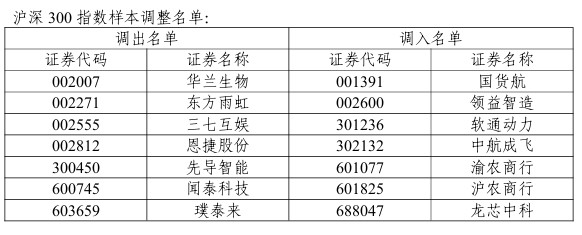 点点策略网 上证50、沪深300、科创50等核心指数调整样本股，调入调出名单公布
