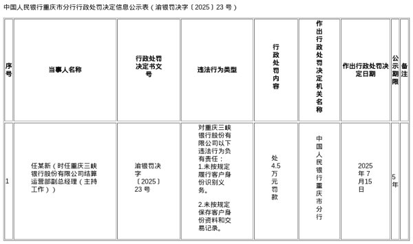 鼎金投资 重庆三峡银行被罚559.2万，涉多项金融违规行为