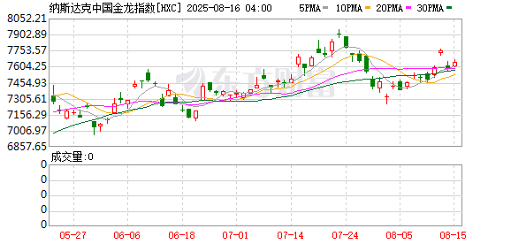 易信盈 纳斯达克中国金龙指数收涨1.33%