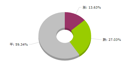 聚创优配 生意社：2025年第34周大宗商品价格涨跌榜